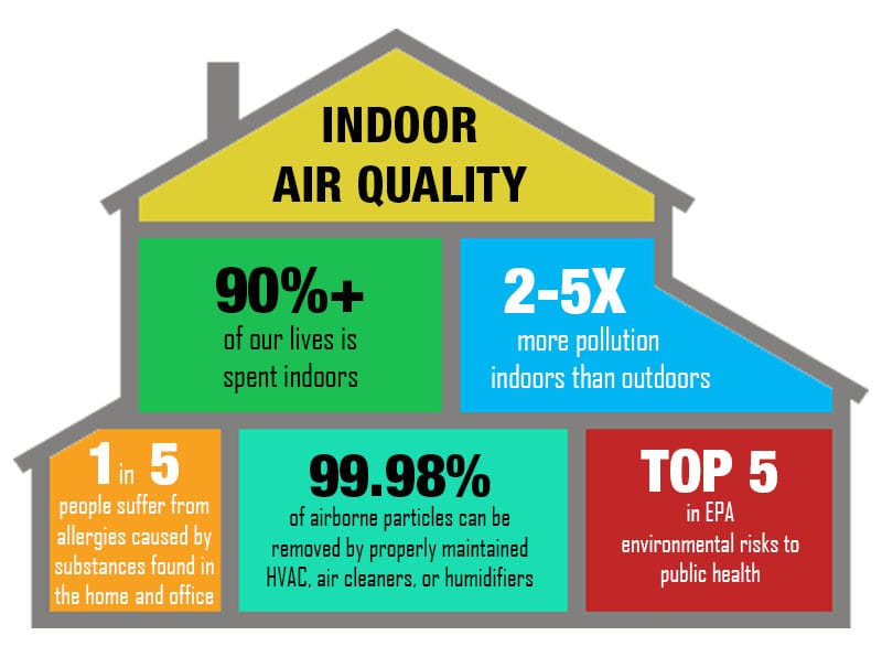 Indoor Air Quality Products by ProSkill Services